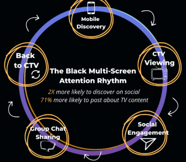 How Black Audiences Discover and Engage With CTV — And Why It Drives Higher Ad Performance