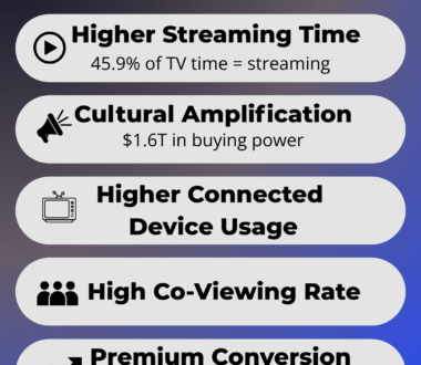 Why Black CTV Audiences Are the Premium Buy Everyone’s Missing